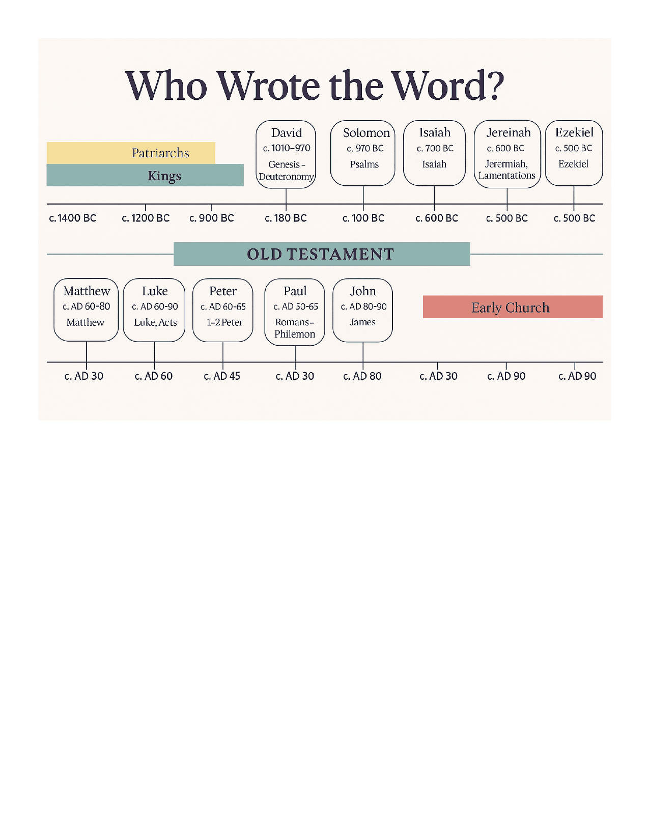 Who Wrote the Word — chart 1