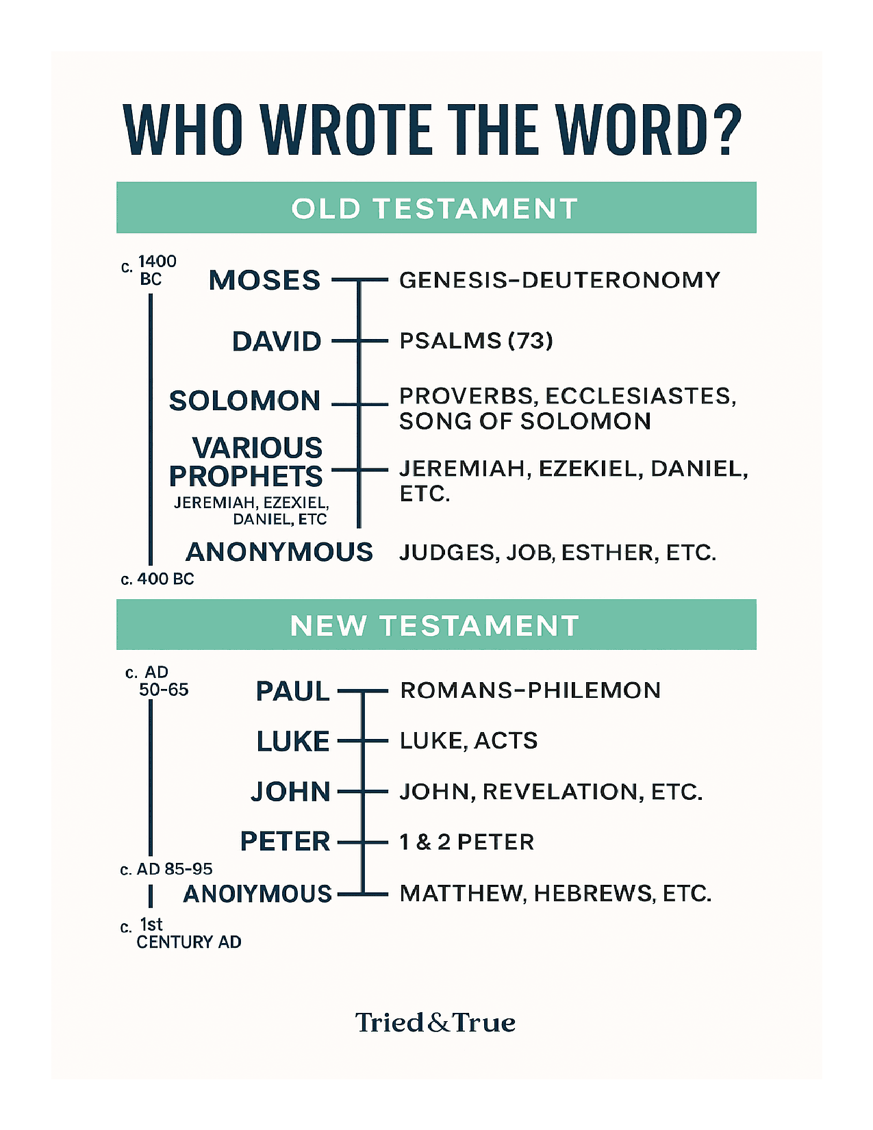 Who Wrote the Word — chart 2
