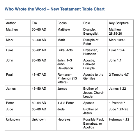 Who Wrote the New Testament — chart of New Testament authors and books